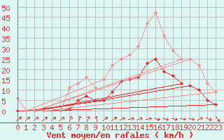 Courbe de la force du vent pour Bussy (60)