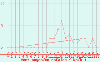 Courbe de la force du vent pour Gap-Sud (05)