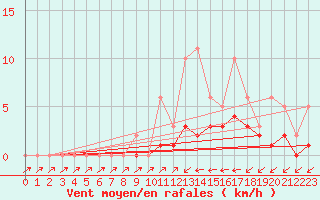 Courbe de la force du vent pour Lobbes (Be)