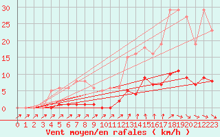 Courbe de la force du vent pour Als (30)