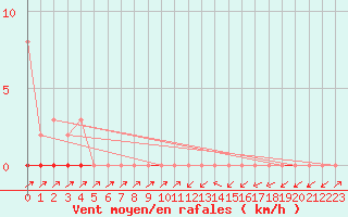 Courbe de la force du vent pour Sain-Bel (69)