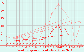 Courbe de la force du vent pour Sain-Bel (69)