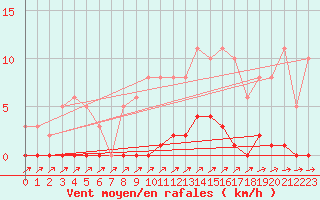 Courbe de la force du vent pour Lans-en-Vercors (38)