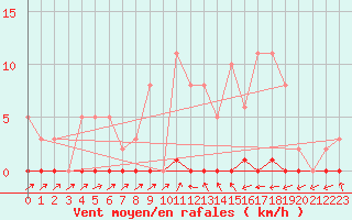 Courbe de la force du vent pour Sain-Bel (69)