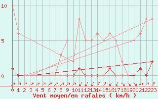 Courbe de la force du vent pour Sain-Bel (69)