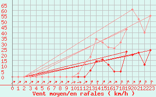 Courbe de la force du vent pour Lans-en-Vercors (38)