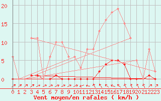 Courbe de la force du vent pour Sain-Bel (69)