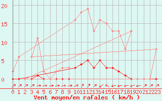 Courbe de la force du vent pour Sain-Bel (69)