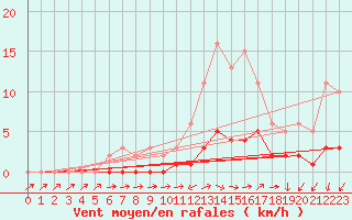 Courbe de la force du vent pour Kernascleden (56)