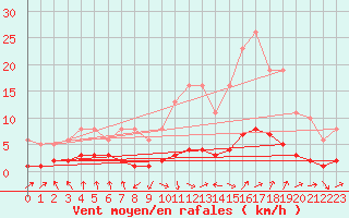 Courbe de la force du vent pour Grasque (13)