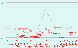 Courbe de la force du vent pour Herserange (54)