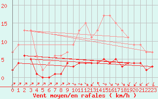 Courbe de la force du vent pour Muirancourt (60)