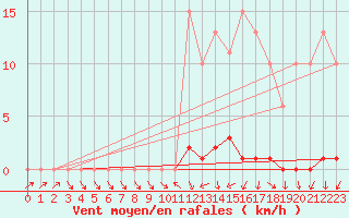 Courbe de la force du vent pour La Foux d