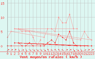 Courbe de la force du vent pour La Beaume (05)