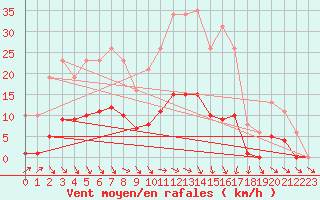 Courbe de la force du vent pour Saint-Philbert-de-Grand-Lieu (44)