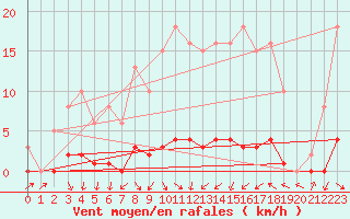 Courbe de la force du vent pour Sermange-Erzange (57)