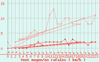 Courbe de la force du vent pour Sisteron (04)