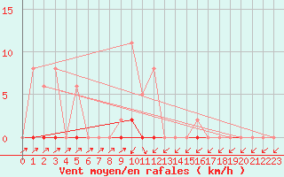 Courbe de la force du vent pour Sain-Bel (69)