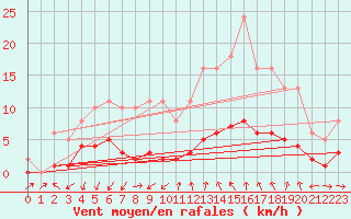 Courbe de la force du vent pour Saint-Jean-de-Vedas (34)