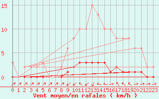 Courbe de la force du vent pour Fameck (57)