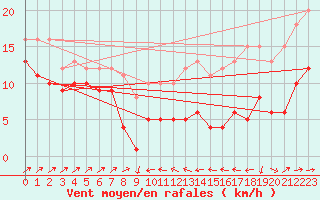 Courbe de la force du vent pour Plussin (42)