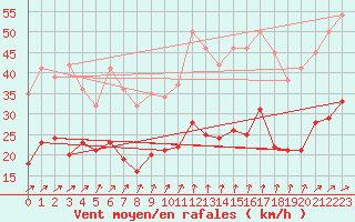 Courbe de la force du vent pour Mont-Rigi (Be)