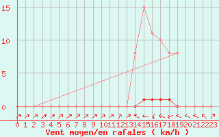 Courbe de la force du vent pour Sain-Bel (69)