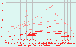 Courbe de la force du vent pour Auffargis (78)