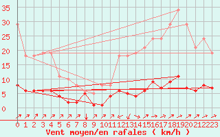 Courbe de la force du vent pour Douzens (11)