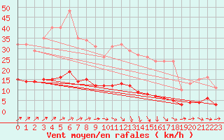 Courbe de la force du vent pour Lasne (Be)