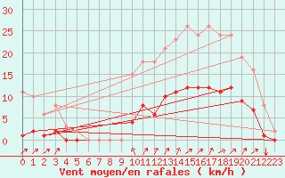 Courbe de la force du vent pour Nostang (56)