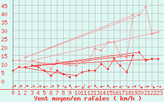 Courbe de la force du vent pour Plussin (42)