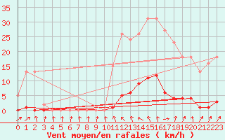 Courbe de la force du vent pour Sain-Bel (69)