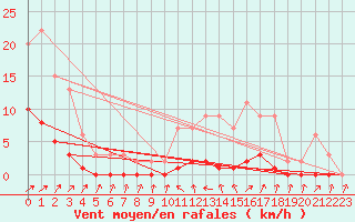 Courbe de la force du vent pour Harville (88)