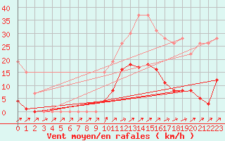 Courbe de la force du vent pour Muirancourt (60)