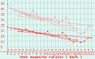 Courbe de la force du vent pour Mont-Rigi (Be)