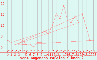 Courbe de la force du vent pour Orschwiller (67)