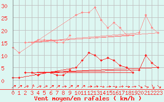 Courbe de la force du vent pour Boulaide (Lux)