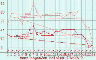 Courbe de la force du vent pour Beitem (Be)