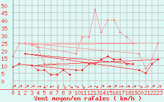 Courbe de la force du vent pour San Pablo de los Montes