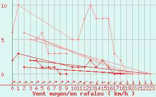 Courbe de la force du vent pour Triel-sur-Seine (78)