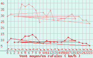 Courbe de la force du vent pour Anglars St-Flix(12)