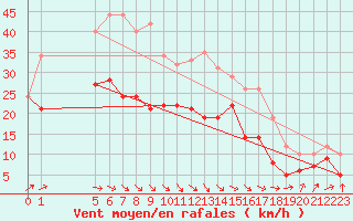 Courbe de la force du vent pour Beitem (Be)