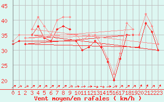 Courbe de la force du vent pour le bateau LF4X