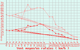 Courbe de la force du vent pour Asnelles (14)