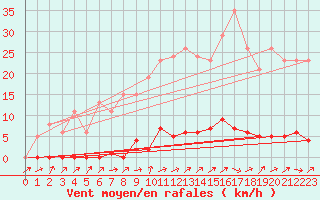 Courbe de la force du vent pour Grardmer (88)