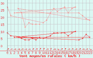 Courbe de la force du vent pour Connerr (72)