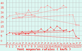 Courbe de la force du vent pour Douzens (11)