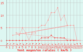 Courbe de la force du vent pour Lignerolles (03)