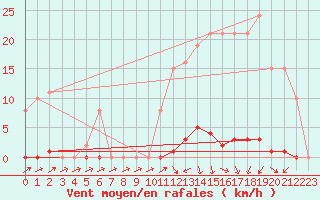 Courbe de la force du vent pour Sain-Bel (69)